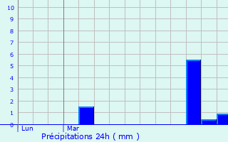 Graphique des précipitations prvues pour Wallon-Cappel