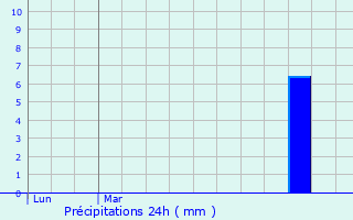 Graphique des précipitations prvues pour Pazayac
