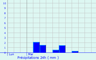 Graphique des précipitations prvues pour Montreuil-sur-Ille
