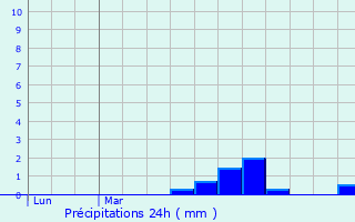 Graphique des précipitations prvues pour Tilleul-Dame-Agns