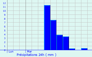 Graphique des précipitations prvues pour Lanne-Soubiran