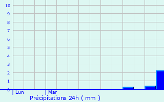 Graphique des précipitations prvues pour Gilhoc-sur-Ormze