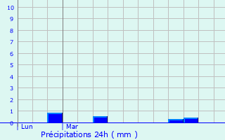 Graphique des précipitations prvues pour vreux