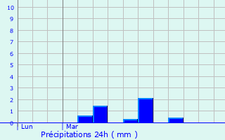 Graphique des précipitations prvues pour Mouaz