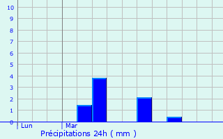 Graphique des précipitations prvues pour Gahard