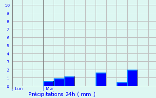 Graphique des précipitations prvues pour Plougat-Gurand