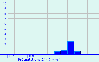 Graphique des précipitations prvues pour Thuit-Hbert