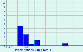 Graphique des précipitations prvues pour manc