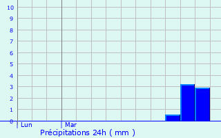 Graphique des précipitations prvues pour Nou Barris