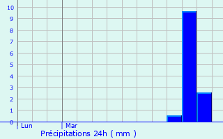Graphique des précipitations prvues pour Namur