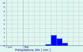 Graphique des précipitations prvues pour Crasville