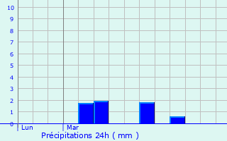 Graphique des précipitations prvues pour Erbre