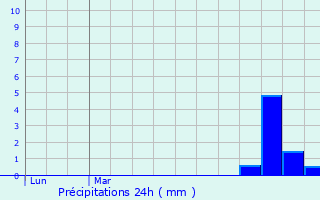 Graphique des précipitations prvues pour Wimereux