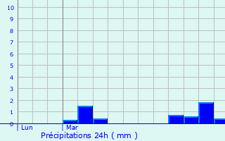 Graphique des précipitations prvues pour Azy