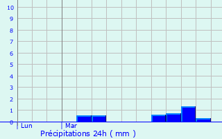Graphique des précipitations prvues pour Saint-Pierre-ls-Elbeuf