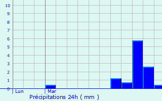 Graphique des précipitations prvues pour Ligny-ls-Aire