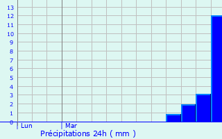 Graphique des précipitations prvues pour Lalevade-d