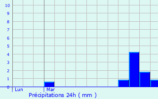 Graphique des précipitations prvues pour Roiglise