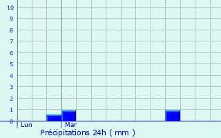 Graphique des précipitations prvues pour miville