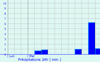 Graphique des précipitations prvues pour La Neuville