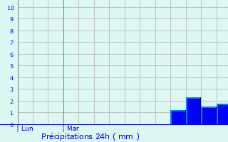 Graphique des précipitations prvues pour Maizires-la-Grande-Paroisse