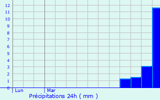 Graphique des précipitations prvues pour Malbosc