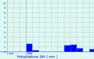 Graphique des précipitations prvues pour Sainte-Adresse