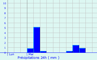 Graphique des précipitations prvues pour Amfreville-la-Campagne