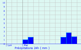 Graphique des précipitations prvues pour Gamaches