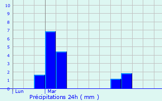 Graphique des précipitations prvues pour Chteaulin