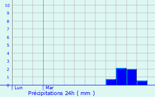 Graphique des précipitations prvues pour Sleaford
