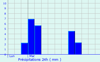 Graphique des précipitations prvues pour Rosnon