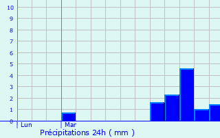 Graphique des précipitations prvues pour Cuvilly