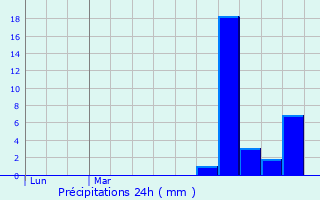Graphique des précipitations prvues pour Hagondange