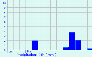 Graphique des précipitations prvues pour Cany-Barville