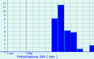 Graphique des précipitations prvues pour Blaymont