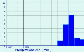 Graphique des précipitations prvues pour Caychax