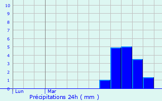 Graphique des précipitations prvues pour Nempont-Saint-Firmin