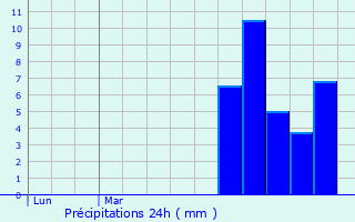 Graphique des précipitations prvues pour Labathude
