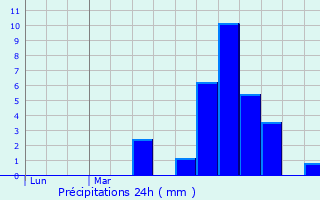 Graphique des précipitations prvues pour Saint-Martin-Gimois