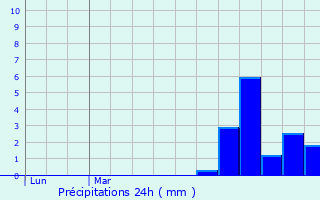 Graphique des précipitations prvues pour Tallende