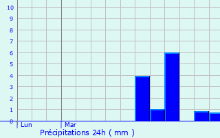 Graphique des précipitations prvues pour Bornel