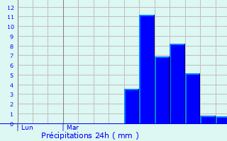 Graphique des précipitations prvues pour Labastide-du-Vert