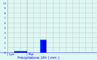 Graphique des précipitations prvues pour Saint-Andr-de-l