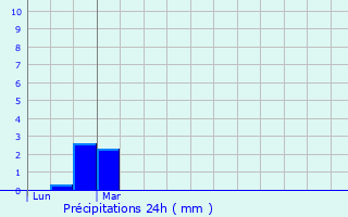 Graphique des précipitations prvues pour Mudaison