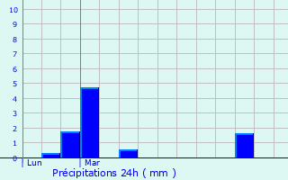 Graphique des précipitations prvues pour Merchtem
