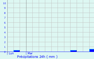 Graphique des précipitations prvues pour Artignosc-sur-Verdon