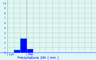 Graphique des précipitations prvues pour Arlos