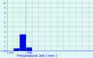 Graphique des précipitations prvues pour Luchon-Superbagnres