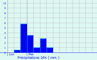 Graphique des précipitations prvues pour Minzier